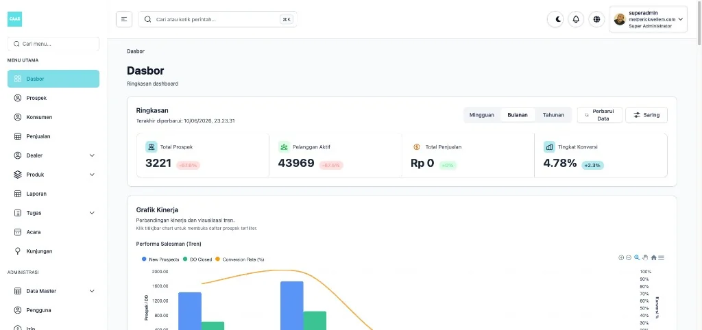 Dashboard CAAS dengan analitik kinerja penjualan dan tren konversi